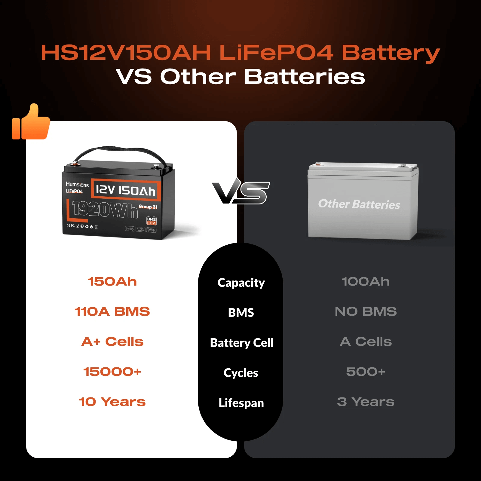 Humsienk 12V 150Ah LiFePO4 Battery Better than Other Battery