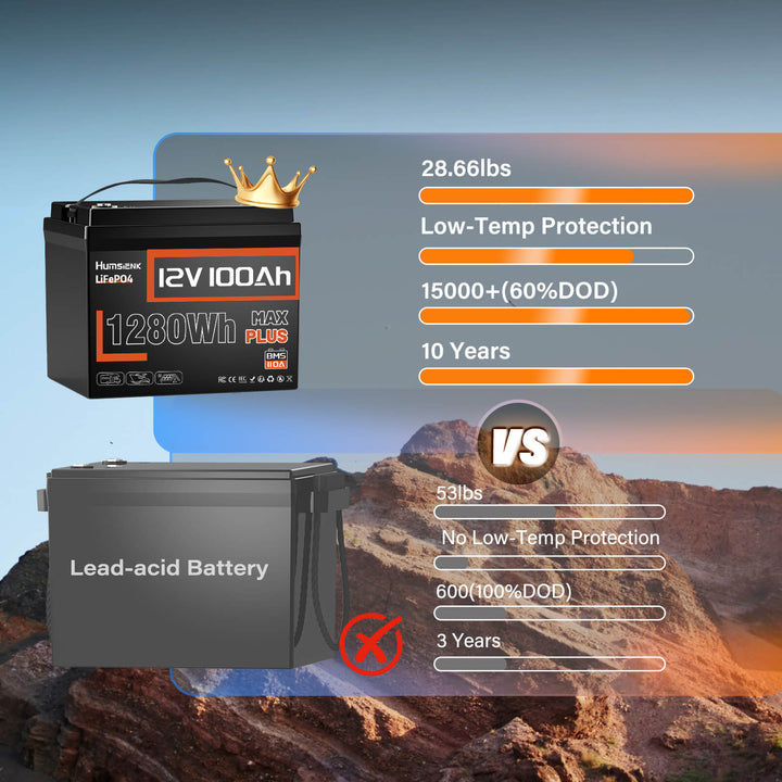Humsienk 12V 100Ah MAX PLUS LiFePO4 Battery Better than Lead-acid Battery