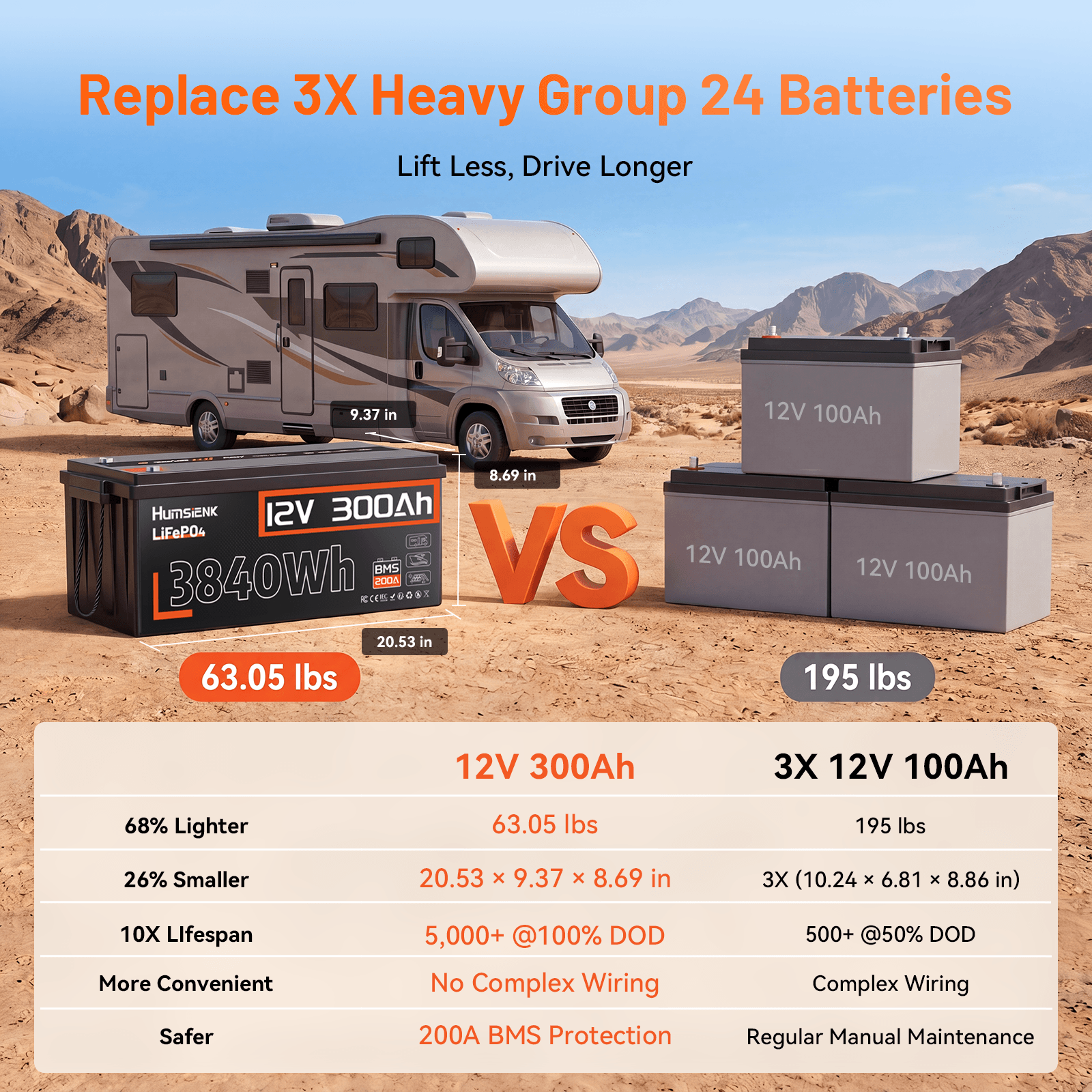 Humsienk_12V_300Ah_LiFePO4_Battery_with_200A_BMS_compared_with_three_12V_100Ah_batteries_lighter_smaller_and_longer_lasting