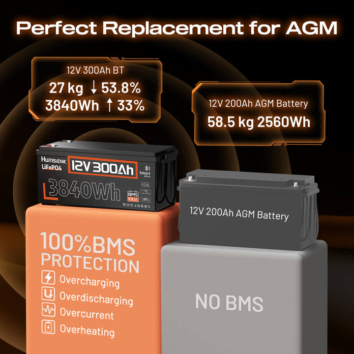 Humsienk 12V 300Ah LiFePO4 Bluetooth Battery Better than AGM Battery